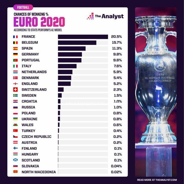 Cơ hội vô địch của các đội tại Euro theo tính toán của The Analyst