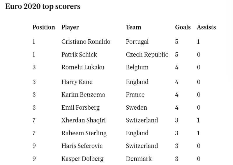 Danh sách những cầu thủ ghi nhiều bàn nhất tính đến trước trận chung kết. (Ảnh: Standard)