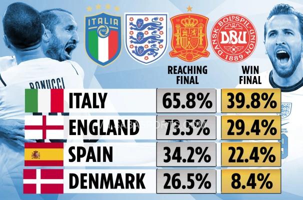 Tuyển Ý có cơ hội vô địch cao nhất dù khả năng thắng bán kết không bằng người Anh
