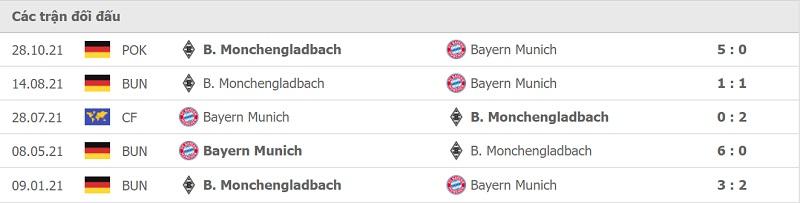 Thành tích đối đầu Bayern Munich vs MOnbetchengladbach.