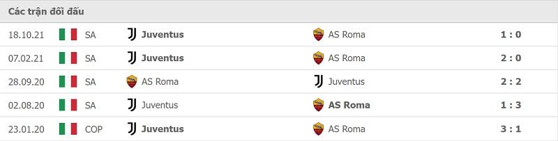 Thành tích đối đầu Roma vs Juventus.