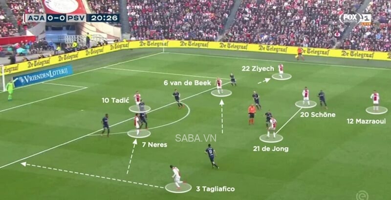 Cách tấn công của Ajax khi xuất phát với sơ đồ 4-2-3-1. (Ảnh: Wyscout)