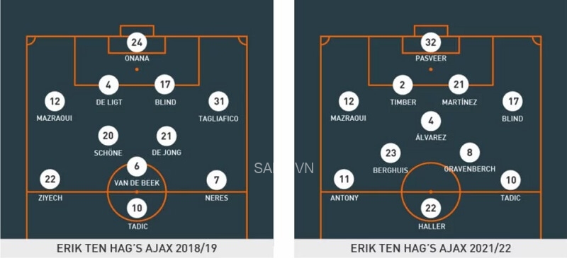 So sánh đội hình của Ajax mùa 2018/19 (trái) và 2021/22 (phải). (Ảnh: The Coaches’ Voice)