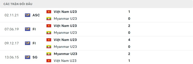Thành tích đối đầu U23 Việt Nam vs U23 Myanmar.