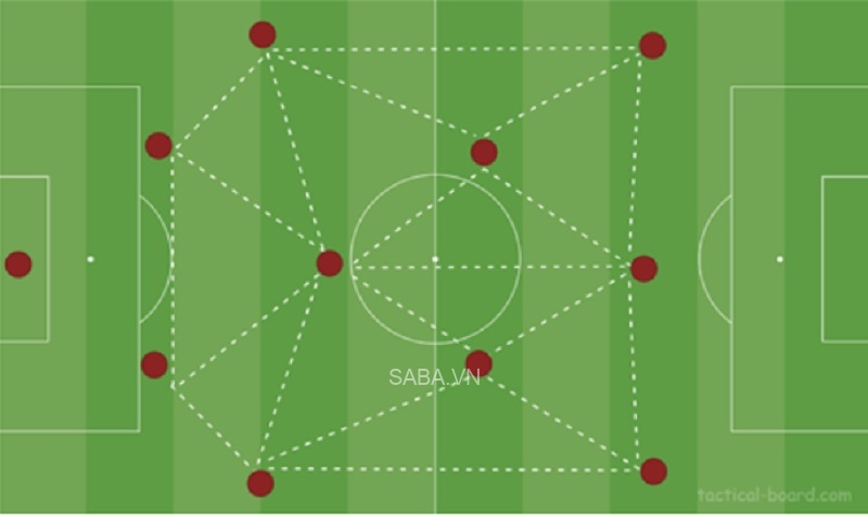 Mạng lưới chuyền bóng trong đội hình 4-3-3.
