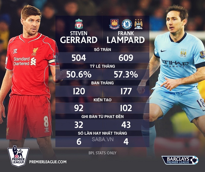 Các thống kê của Gerrard và Lampard khi họ còn chơi ở Ngoại hạng Anh (Ảnh: Premier League)