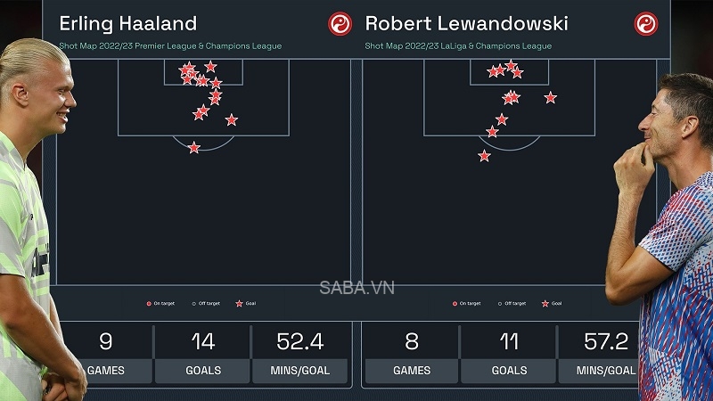 Haaland đang có hiệu suất khủng khiếp hơn cả Lewandowski (Ảnh: Squawka)
