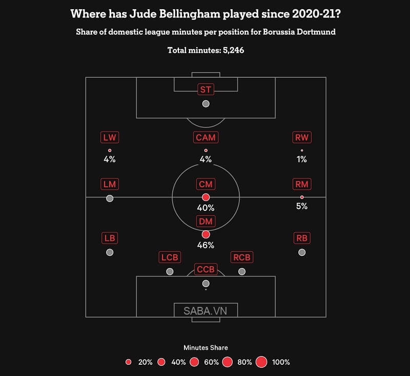 Những vị trí mà Bellingham đã đảm nhận tại Dortmund. (Ảnh: The Athletic)