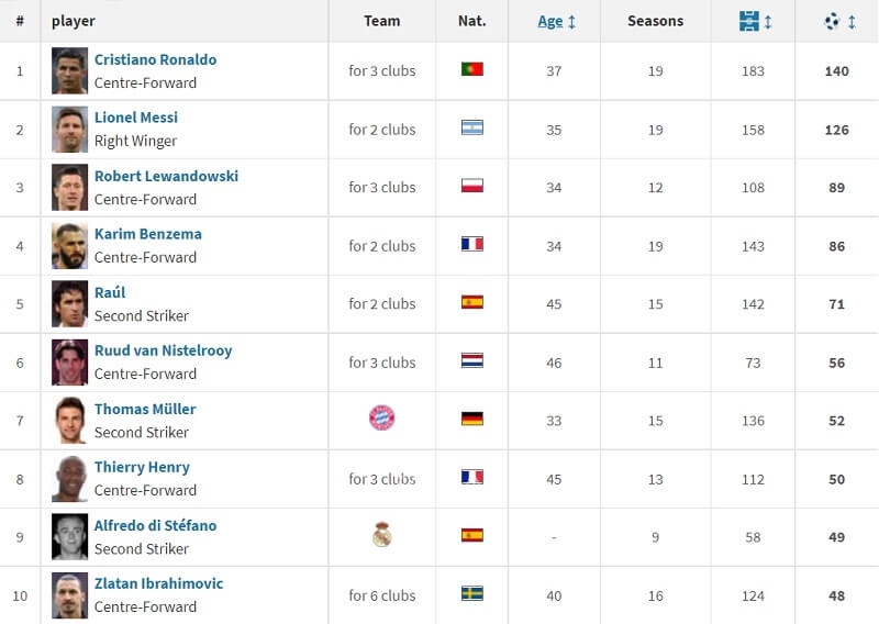 Những cầu thủ ghi nhiều bàn nhất tại Champions League.