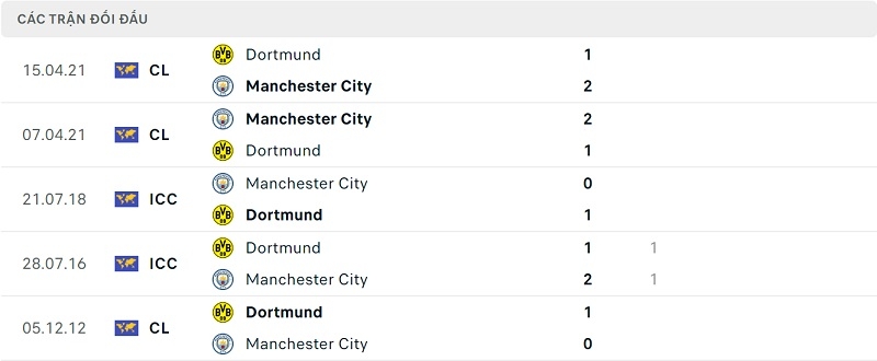 Thành tích đối đầu Man City vs Dortmund: