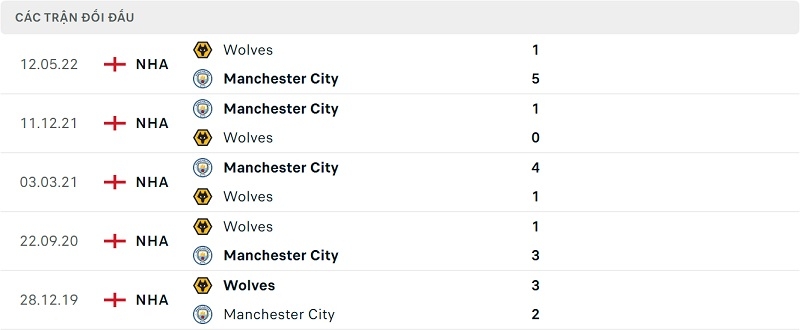 Thành tích đối đầu Wolves vs Man City.