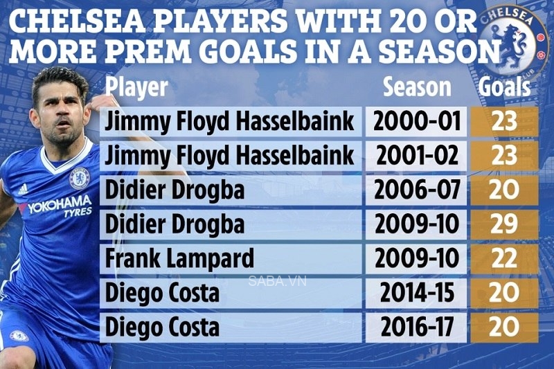 Những cầu thủ từng ghi từ 20 bàn/mùa cho Chelsea (Ảnh: The Sun)