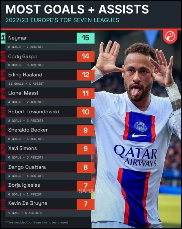 Danh sách cầu thủ tấn công xuất sắc nhất châu Âu (Nguồn: Squawka)