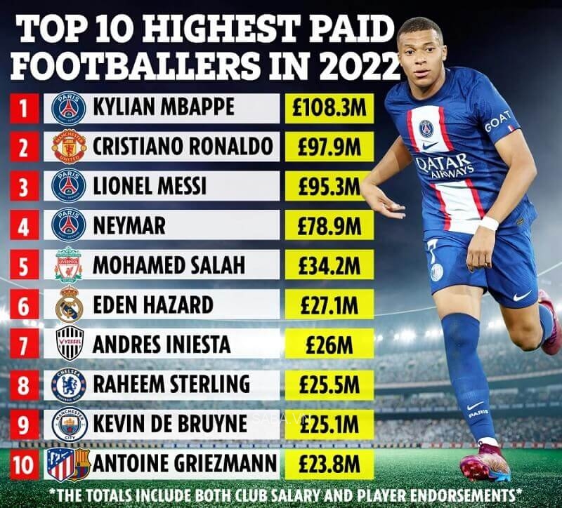 Những cầu thủ kiếm tiền nhiều nhất 2022. (Ảnh: The Sun)