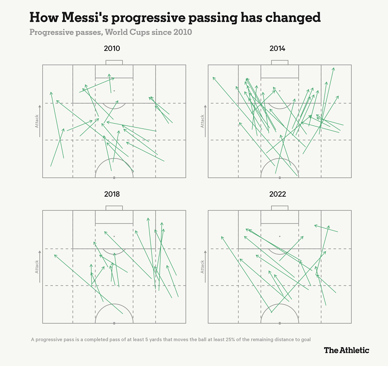 Tại World Cup 2022, Messi có xu hướng chuyền bóng nhiều sang vị trí hậu vệ trái. Ảnh: The Athletic