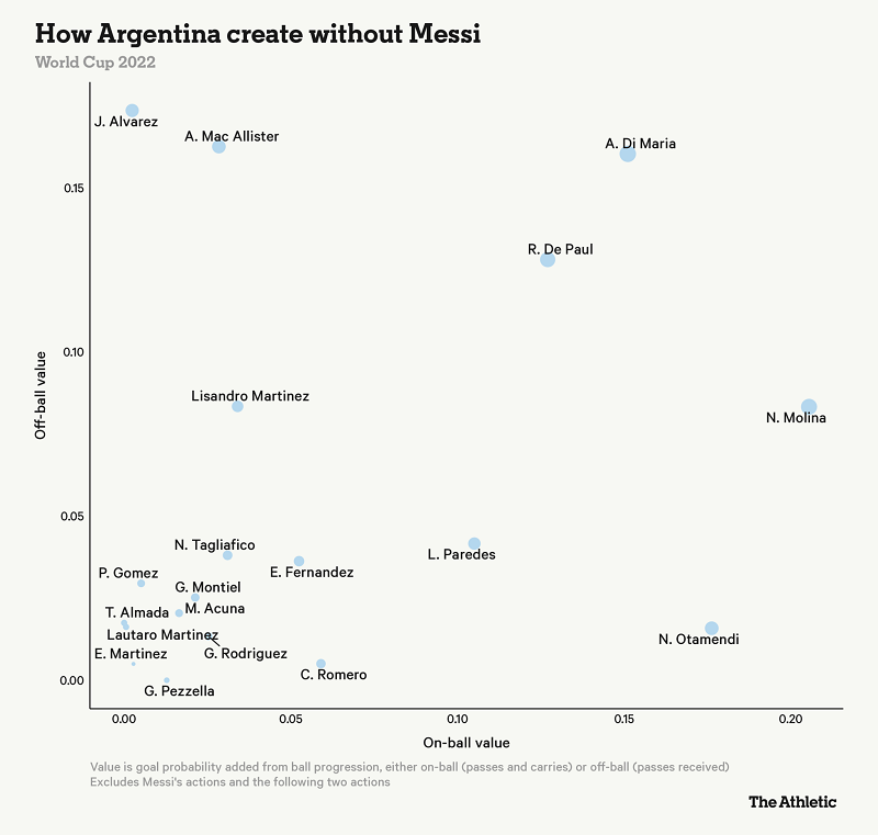 Khả năng lên bóng Argentina khi không có Messi phụ thuộc nhiều vào Di Maria, De Paul và Molina. Ảnh: The Athletic