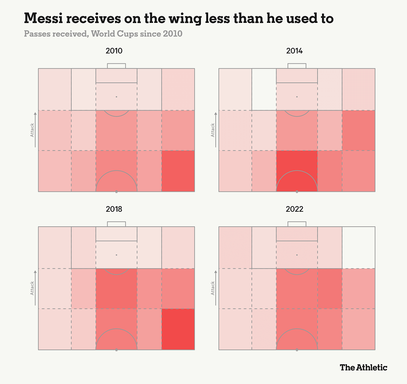 Khu vực hoạt động của Messi chuyển dần vào khu vực trung lộ theo thời gian. Ảnh: The Athletic
