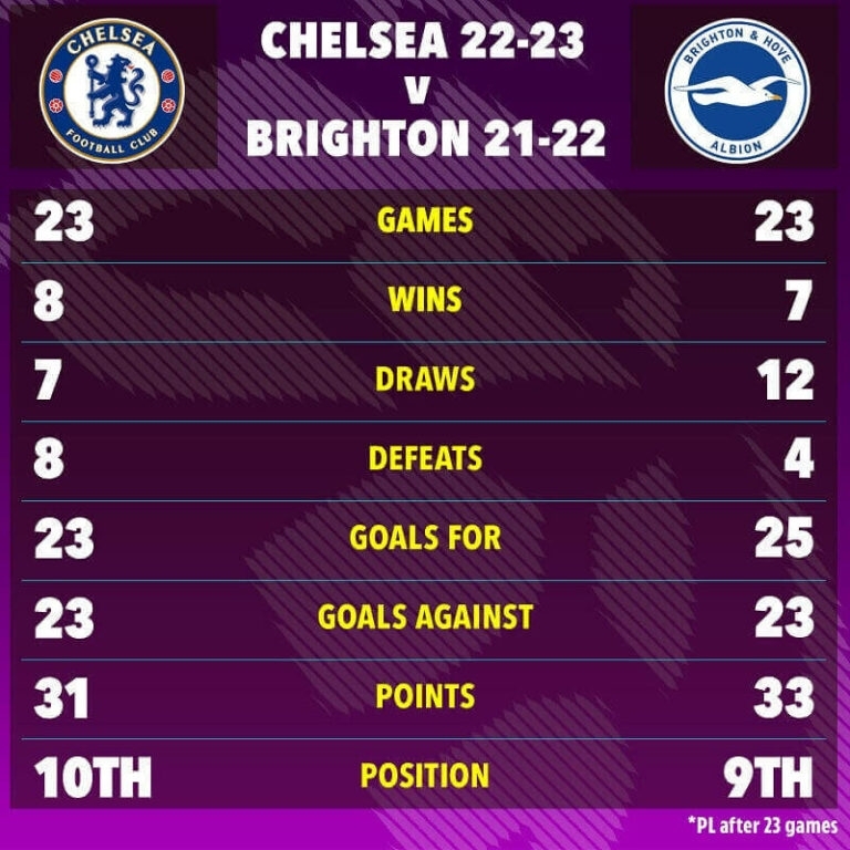 Chelsea sở hữu thống kê gần giống với Brighton mùa trước. (Ảnh: The Sun)