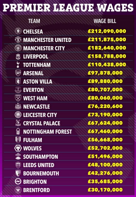Bảng lương chi tiết 20 đội bóng tại Premier League mùa giải này