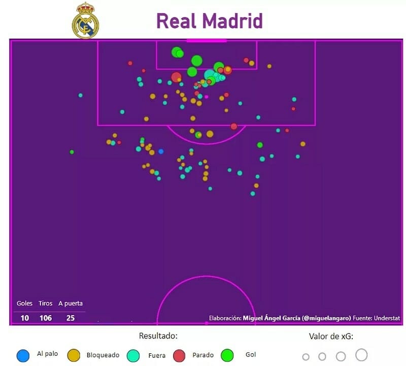 Biểu đồ 106 cú sút của Real Madrid mùa giải này, với những chấm màu xanh lá cây biểu thị bàn thắng tới từ tình huống cố định