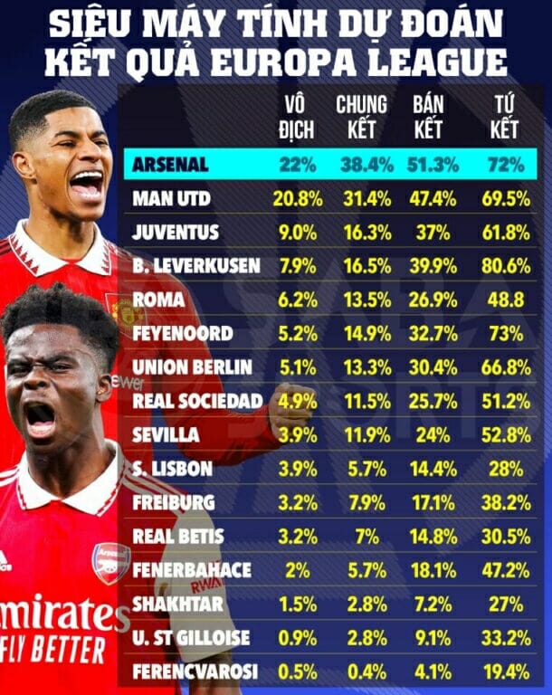 Arsenal có cơ hội vô địch Europa League cao nhất