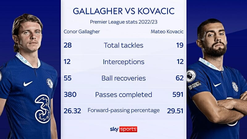 Gallagher nổi bật với khả năng tắc bóng còn Kovacic gây ấn tượng ở khía cạnh đoạt bóng và tung ra những đường chuyền
