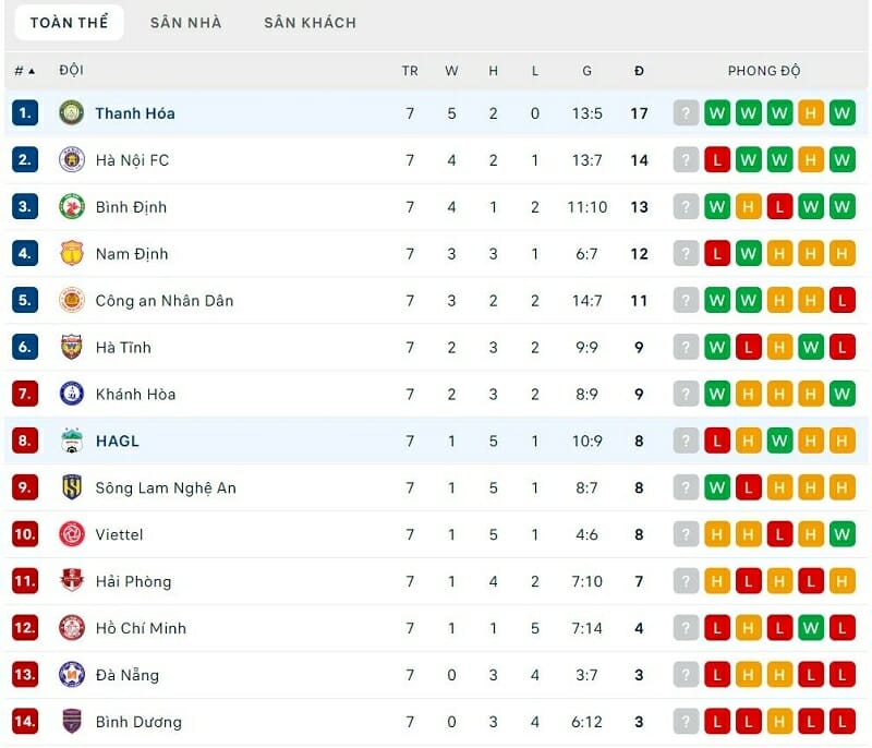 BXH V-League 2023 sau 7 vòng đầu