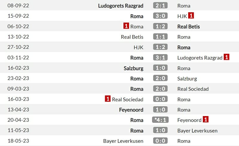 Thành tích của Roma tại Europa League 22/23