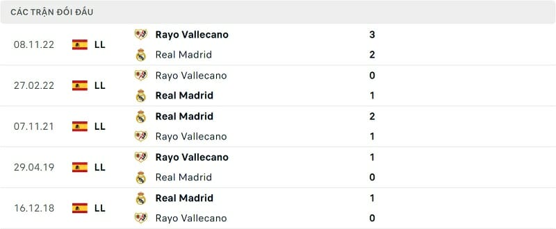 Thành tích đối đầu Real Madrid vs Rayo Vallecano.