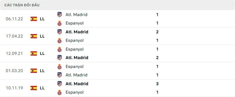 Thành tích đối đầu Espanyol vs Atletico Madrid.