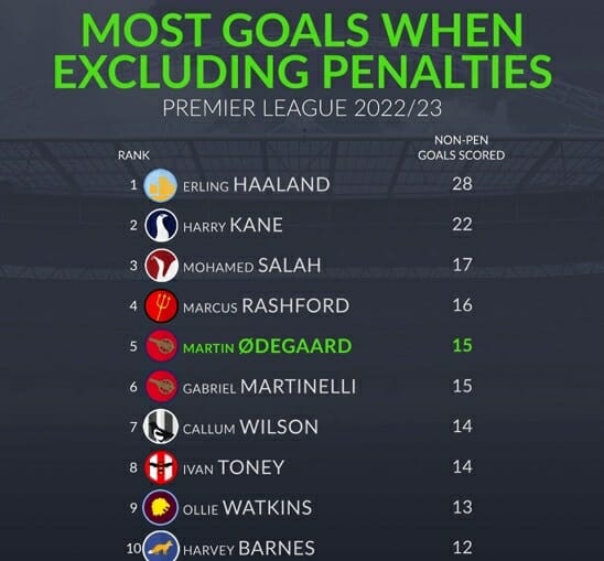 Odegaard đang là tiền vệ làm bàn tốt nhất Premier League mùa này (Ảnh: Whoscored)