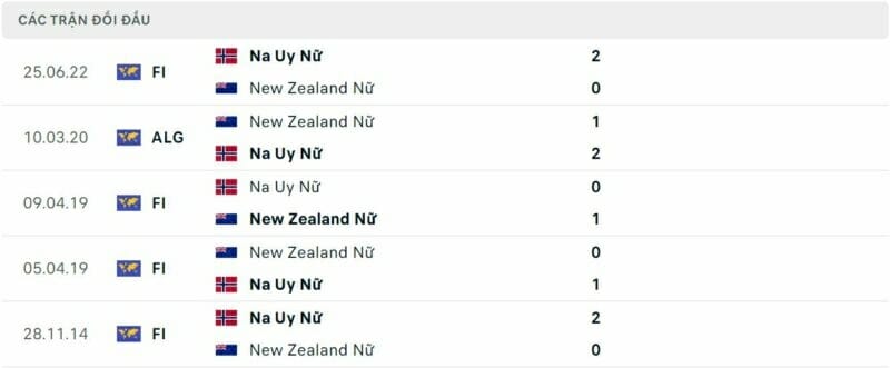 Kết quả 5 trận gặp nhau gần đây giữa ĐT nữ New Zealand vs ĐT nữ Na Uy