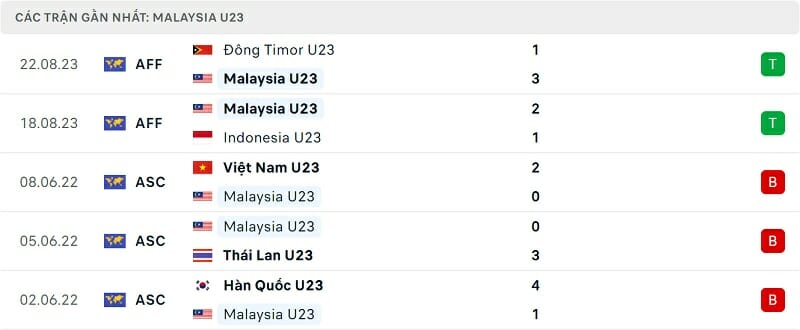 Phong độ U23 Malaysia