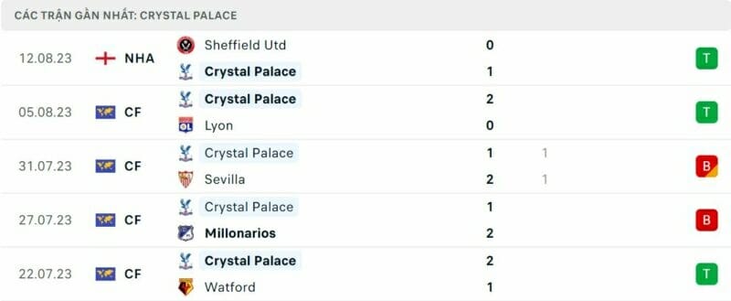 Phong độ Crystal Palace.