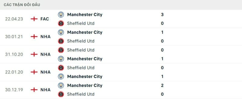 Thông tin đối đầu Sheffield United vs Manchester City