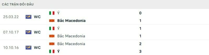 Thành tích đối đầu Ý vs Bắc Macedonia.