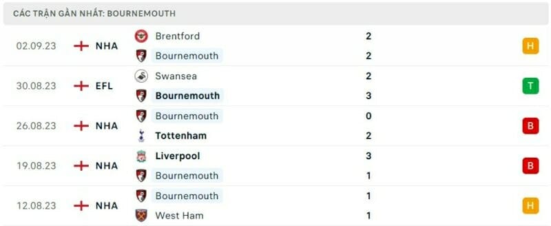 Nhận định bóng đá Bournemouth vs Chelsea, Phong độ thi đấu Bournemouth gần đây