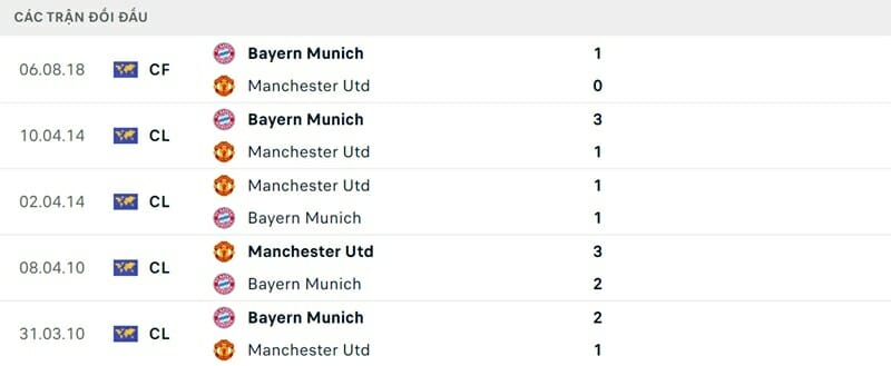 Bayern có thành tích đối đầu tốt hơn Man Utd.