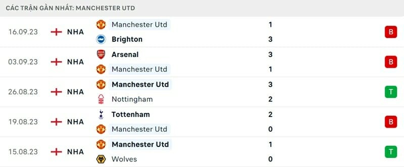 Man Utd thắng 2/5 vòng đầu tại Ngoại hạng Anh.