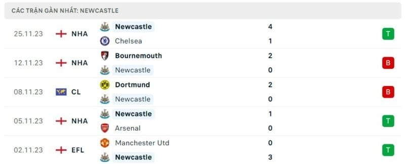 Phong độ thi đấu Newcastle gần đây, trực tiếp bóng đá PSG vs Newcastle