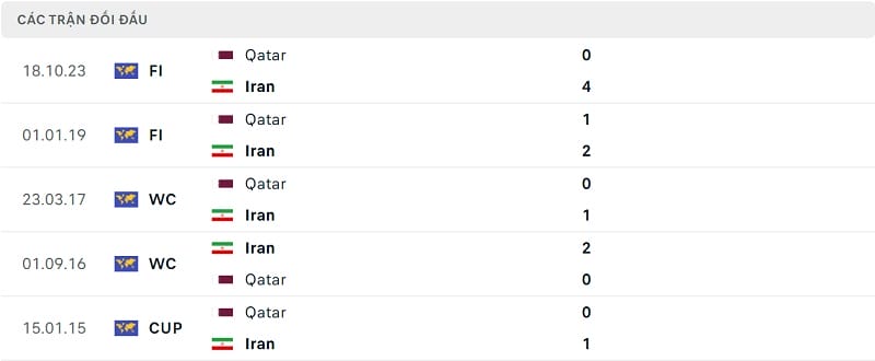 Thành tích đối đầu Iran vs Qatar