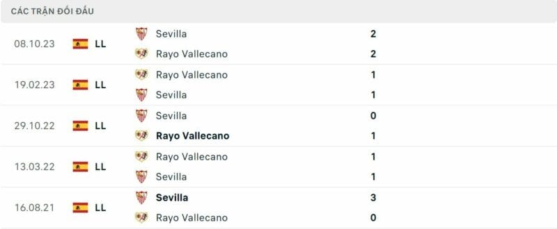 Thành tích đối đầu Rayo Vallecano vs Sevilla