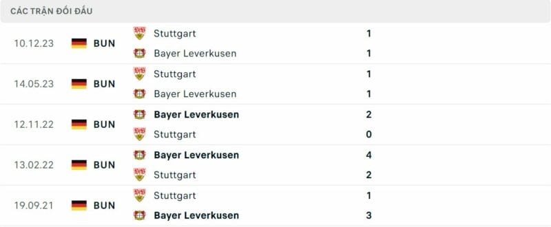 Thành tích đối đầu Leverkusen vs Stuttgart