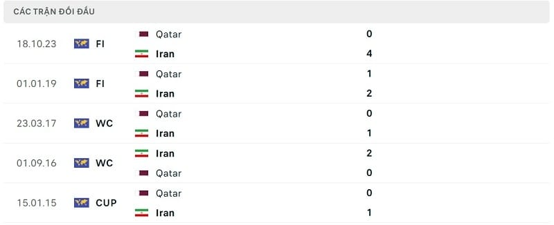 Thành tích đối đầu Iran vs Qatar