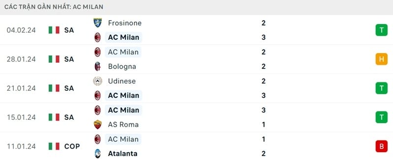 Phong độ 5 trận gần nhất của AC Milan.