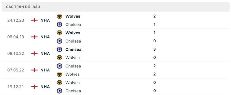 Thành tích đối đầu Chelsea vs Wolves