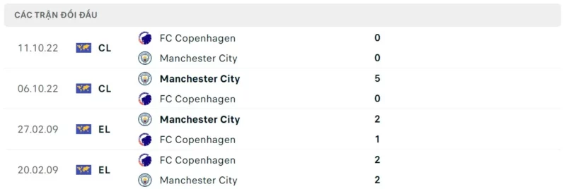 Thành tích đối đầu Copenhagen vs Man City