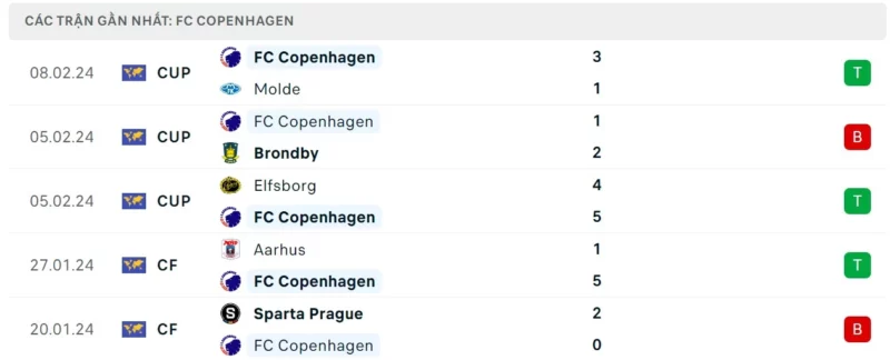 Nhận định bóng đá Copenhagen vs Man City, Phong độ thi đấu Copenhagen