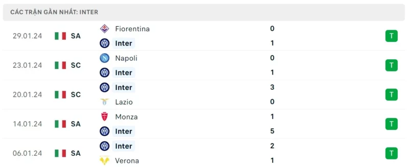 Phong độ thi đấu Inter Milan gần đây