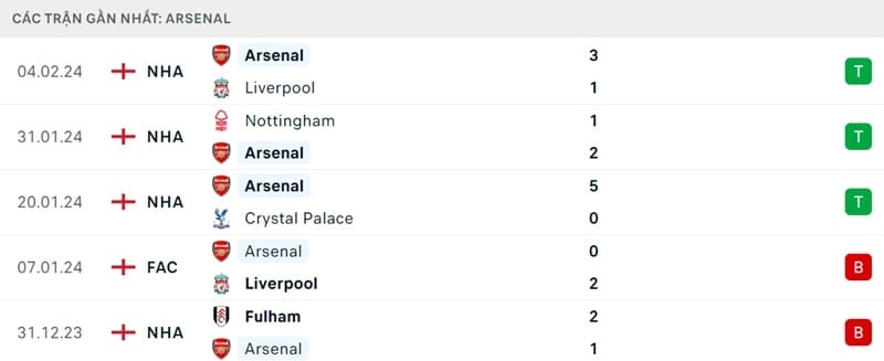 Arsenal có chuỗi 3 trận thắng.